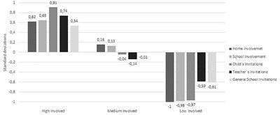 Effect of Parental Involvement on Children’s Academic Achievement in Chile